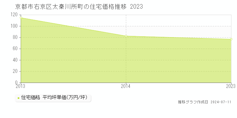 京都市右京区太秦川所町の住宅価格推移グラフ 