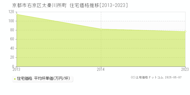 太秦川所町(京都市右京区)の住宅価格推移グラフ(坪単価)[2013-2023年]