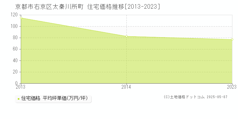 京都市右京区太秦川所町の住宅価格推移グラフ 