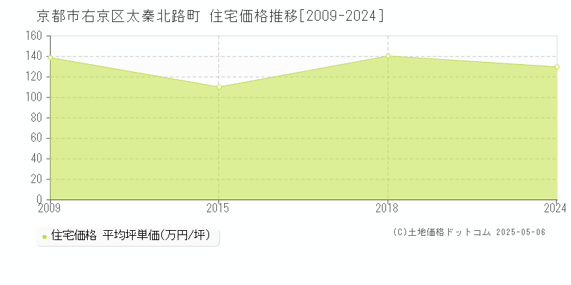 京都市右京区太秦北路町の住宅価格推移グラフ 