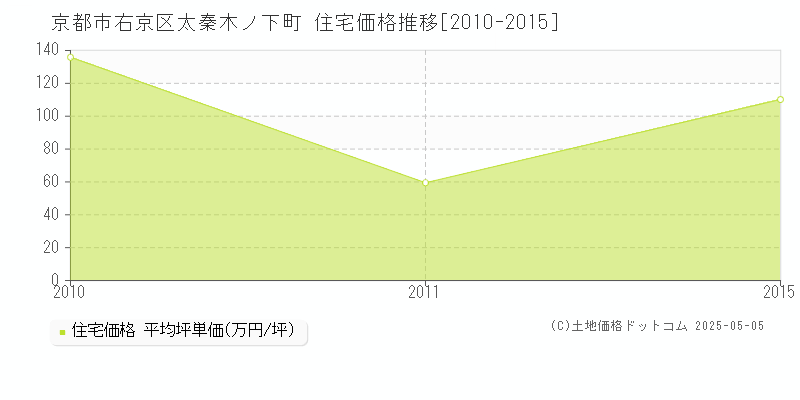 太秦木ノ下町(京都市右京区)の住宅価格推移グラフ(坪単価)[2010-2015年]
