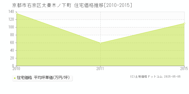 京都市右京区太秦木ノ下町の住宅価格推移グラフ 