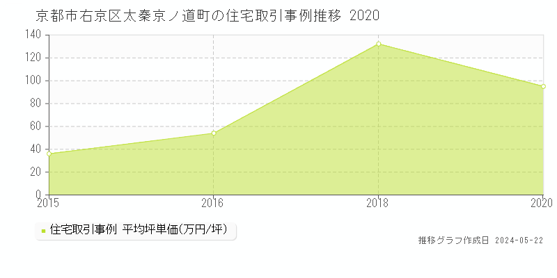京都市右京区太秦京ノ道町の住宅価格推移グラフ 
