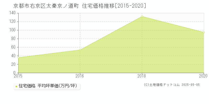 太秦京ノ道町(京都市右京区)の住宅価格推移グラフ(坪単価)[2015-2020年]