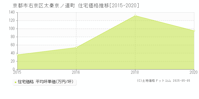 京都市右京区太秦京ノ道町の住宅価格推移グラフ 