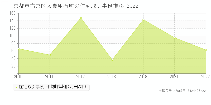 京都市右京区太秦組石町の住宅価格推移グラフ 
