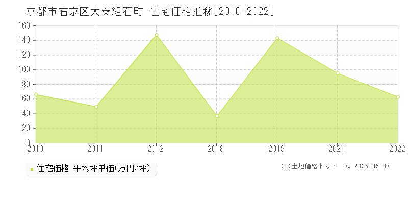 太秦組石町(京都市右京区)の住宅価格推移グラフ(坪単価)[2010-2022年]