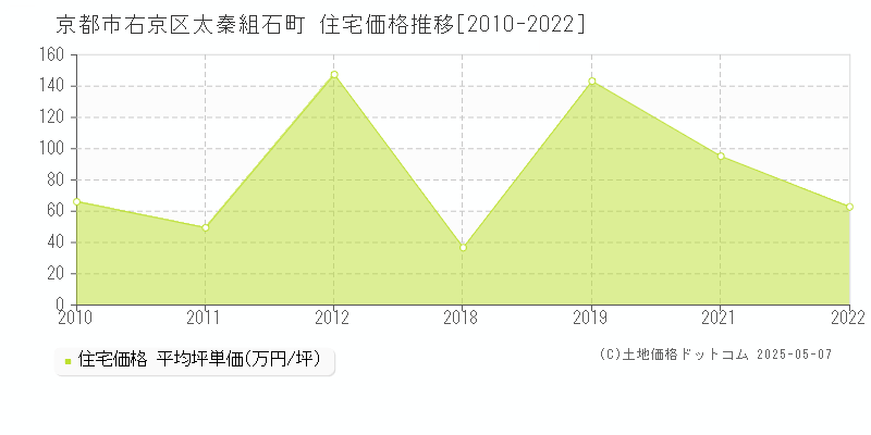 京都市右京区太秦組石町の住宅価格推移グラフ 