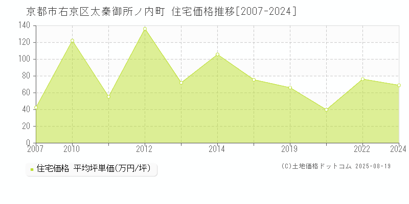 太秦御所ノ内町(京都市右京区)の住宅価格推移グラフ(坪単価)[2007-2024年]
