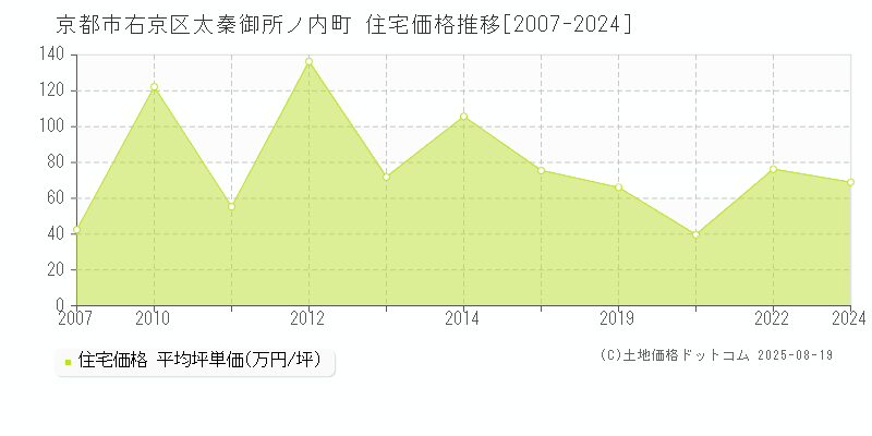 京都市右京区太秦御所ノ内町の住宅価格推移グラフ 