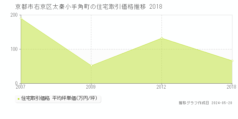 京都市右京区太秦小手角町の住宅価格推移グラフ 