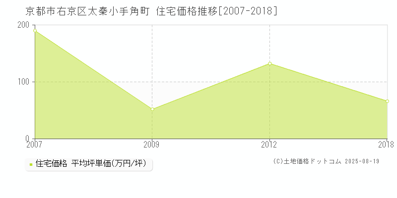 太秦小手角町(京都市右京区)の住宅価格推移グラフ(坪単価)[2007-2018年]