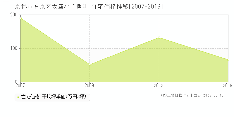 京都市右京区太秦小手角町の住宅価格推移グラフ 