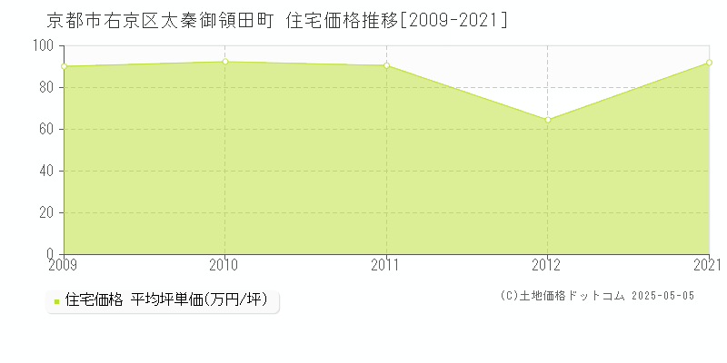 太秦御領田町(京都市右京区)の住宅価格推移グラフ(坪単価)[2009-2021年]