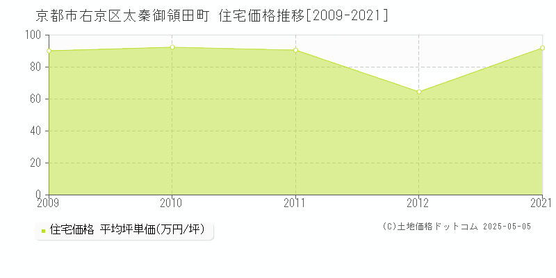 京都市右京区太秦御領田町の住宅価格推移グラフ 