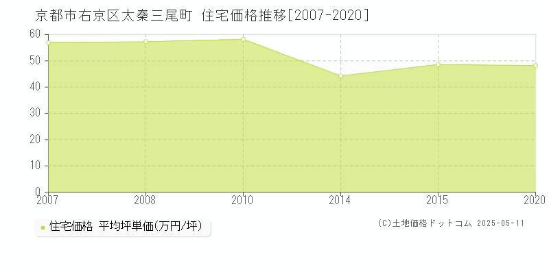 太秦三尾町(京都市右京区)の住宅価格推移グラフ(坪単価)[2007-2020年]