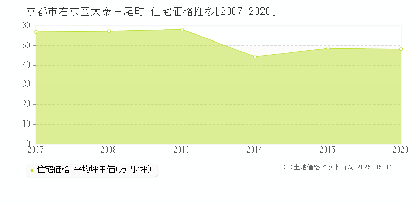 京都市右京区太秦三尾町の住宅価格推移グラフ 