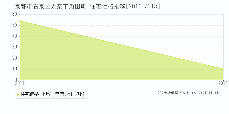 太秦下角田町(京都市右京区)の住宅価格推移グラフ(坪単価)[2011-2013年]