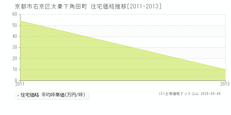 京都市右京区太秦下角田町の住宅価格推移グラフ 