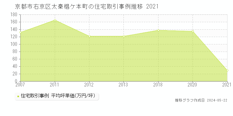 京都市右京区太秦椙ケ本町の住宅価格推移グラフ 