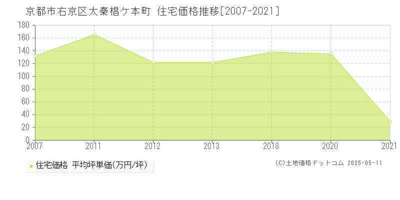 太秦椙ケ本町(京都市右京区)の住宅価格推移グラフ(坪単価)[2007-2021年]