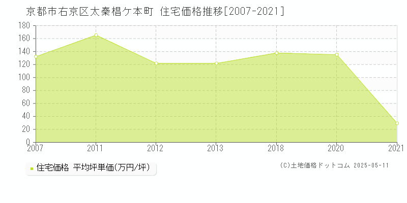 京都市右京区太秦椙ケ本町の住宅価格推移グラフ 