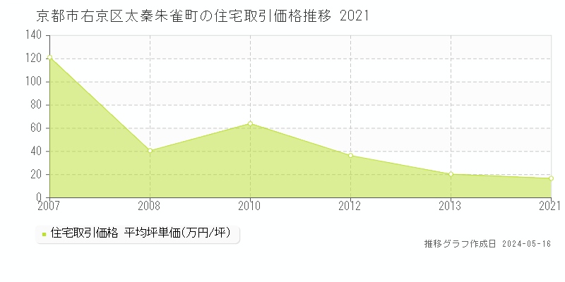 京都市右京区太秦朱雀町の住宅価格推移グラフ 