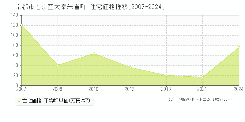 太秦朱雀町(京都市右京区)の住宅価格推移グラフ(坪単価)[2007-2024年]