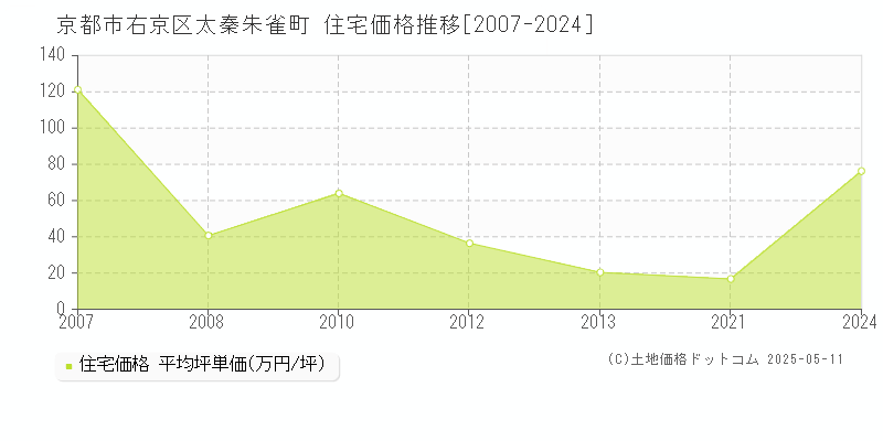 京都市右京区太秦朱雀町の住宅価格推移グラフ 