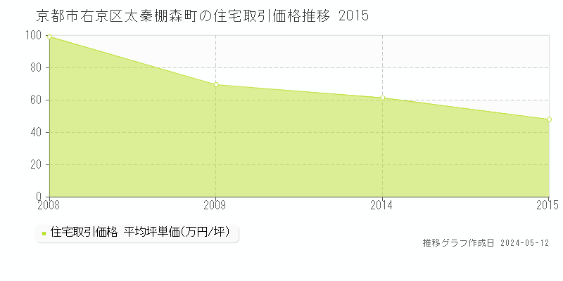 京都市右京区太秦棚森町の住宅価格推移グラフ 