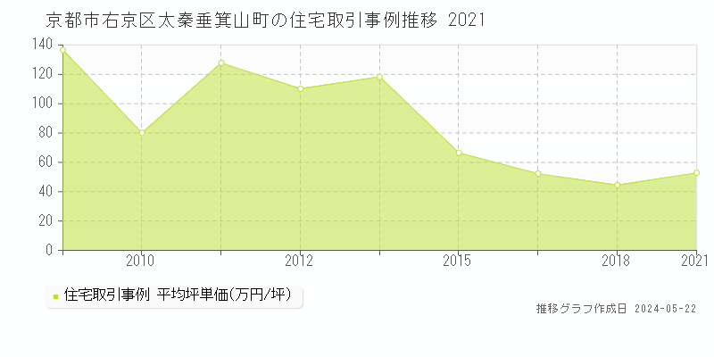 京都市右京区太秦垂箕山町の住宅価格推移グラフ 