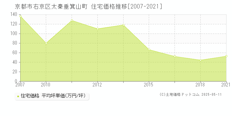 太秦垂箕山町(京都市右京区)の住宅価格推移グラフ(坪単価)[2007-2021年]