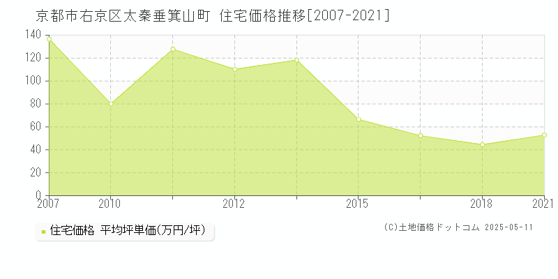 京都市右京区太秦垂箕山町の住宅価格推移グラフ 