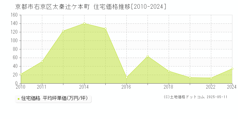 太秦辻ケ本町(京都市右京区)の住宅価格推移グラフ(坪単価)[2010-2024年]