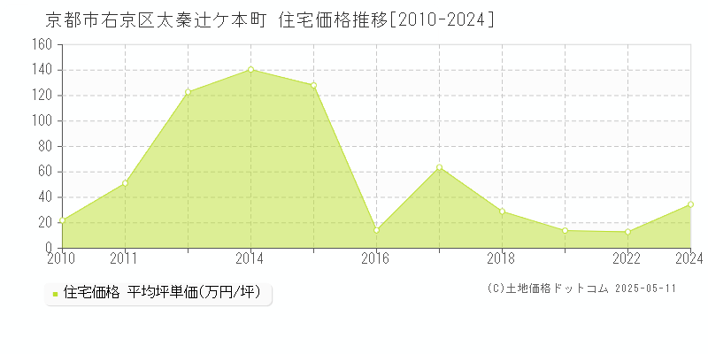 京都市右京区太秦辻ケ本町の住宅価格推移グラフ 