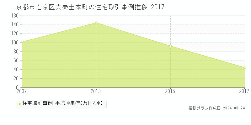 京都市右京区太秦土本町の住宅価格推移グラフ 