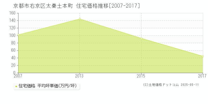 太秦土本町(京都市右京区)の住宅価格推移グラフ(坪単価)[2007-2017年]