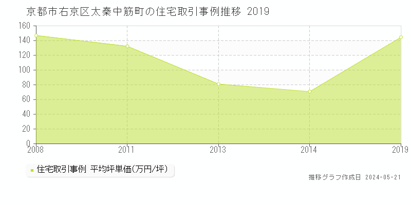 京都市右京区太秦中筋町の住宅価格推移グラフ 