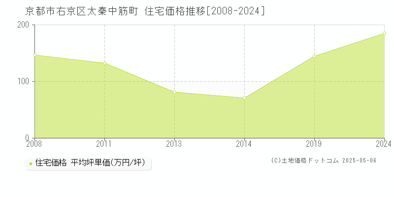 太秦中筋町(京都市右京区)の住宅価格推移グラフ(坪単価)[2008-2024年]