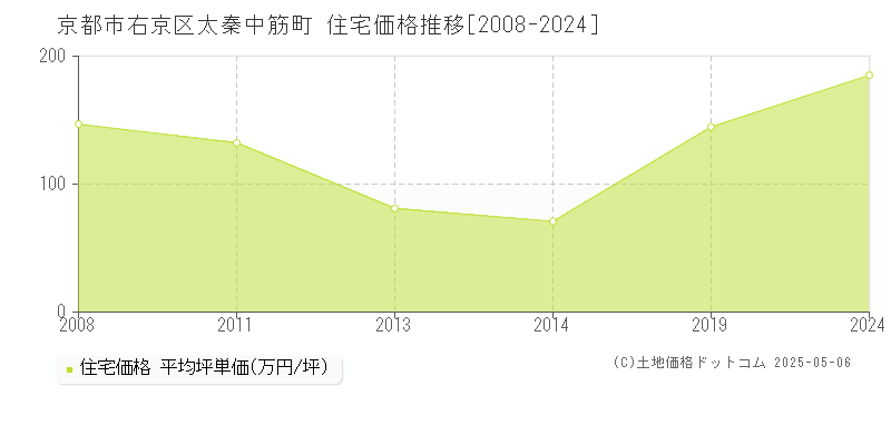 京都市右京区太秦中筋町の住宅価格推移グラフ 