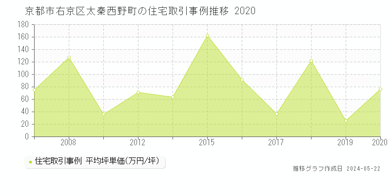 京都市右京区太秦西野町の住宅価格推移グラフ 