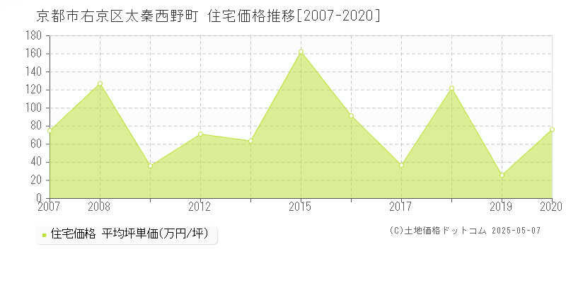 太秦西野町(京都市右京区)の住宅価格推移グラフ(坪単価)[2007-2020年]