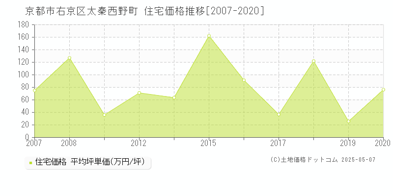 京都市右京区太秦西野町の住宅価格推移グラフ 