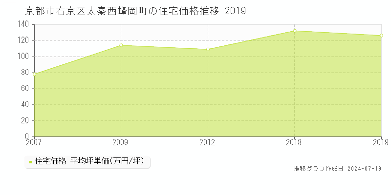 京都市右京区太秦西蜂岡町の住宅価格推移グラフ 