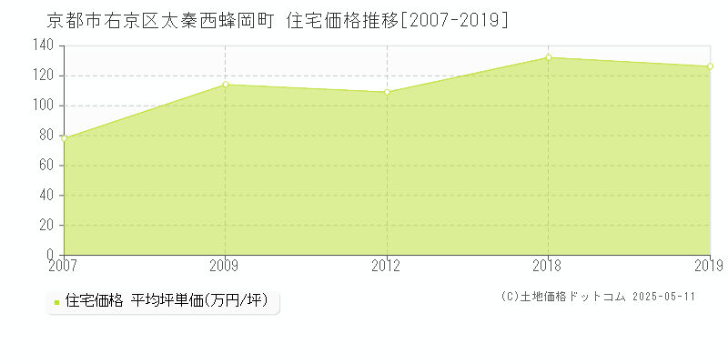 太秦西蜂岡町(京都市右京区)の住宅価格推移グラフ(坪単価)[2007-2019年]