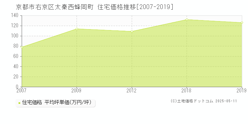 京都市右京区太秦西蜂岡町の住宅価格推移グラフ 