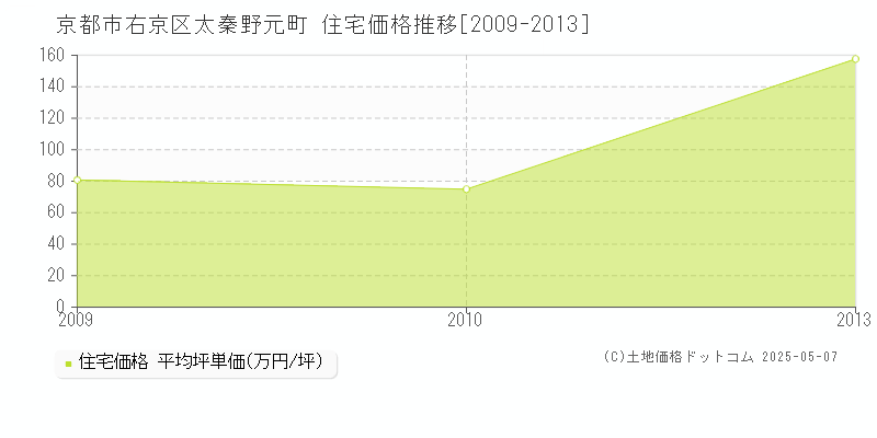 京都市右京区太秦野元町の住宅価格推移グラフ 