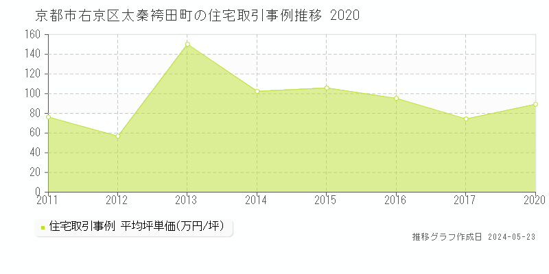京都市右京区太秦袴田町の住宅価格推移グラフ 