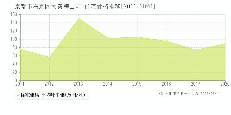 太秦袴田町(京都市右京区)の住宅価格推移グラフ(坪単価)[2011-2020年]