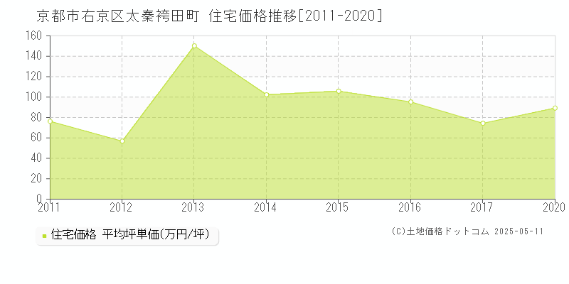 京都市右京区太秦袴田町の住宅価格推移グラフ 